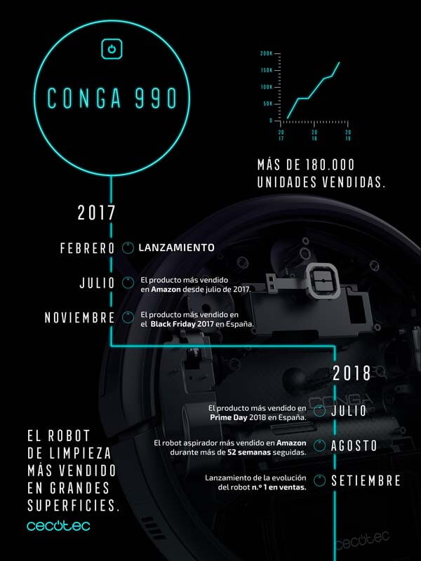 Conga 990 Infografik