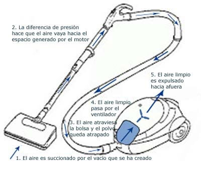 en casa Empotrar soldadura Descubre cómo funciona una aspiradora (incluye infografía + vídeo)